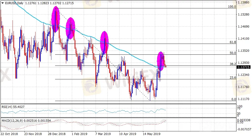 eurusd