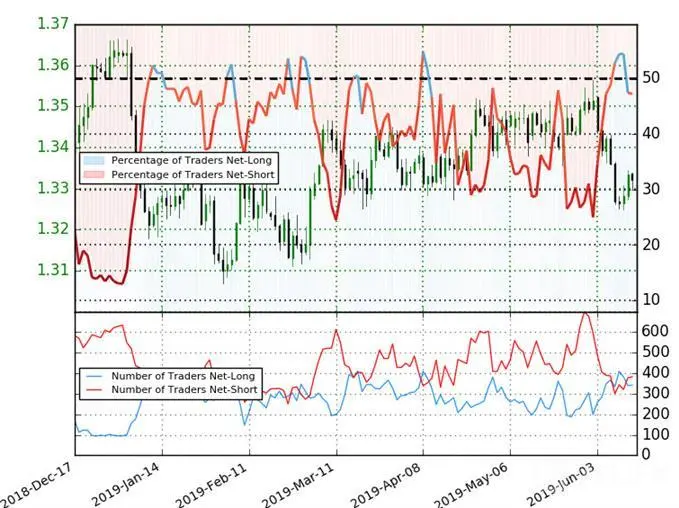 USD/CAD 