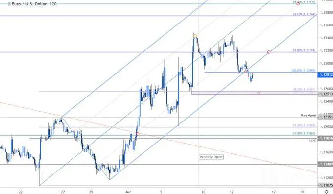 EUR/USD 