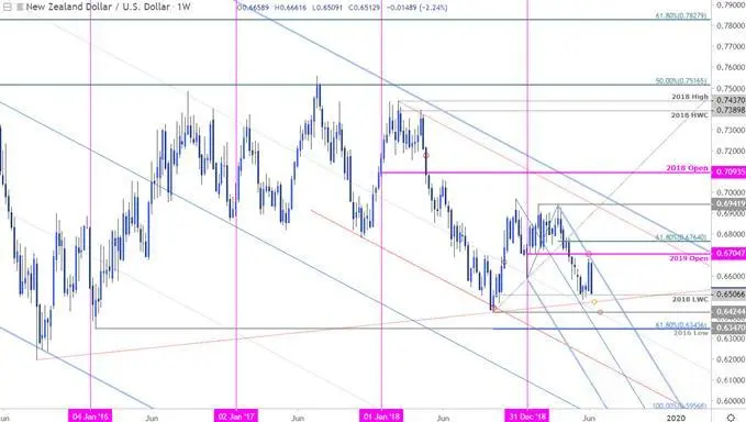 NZD/USD