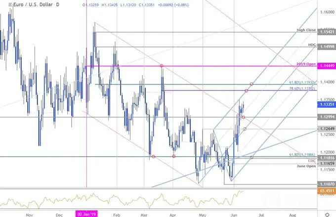 EUR/USD