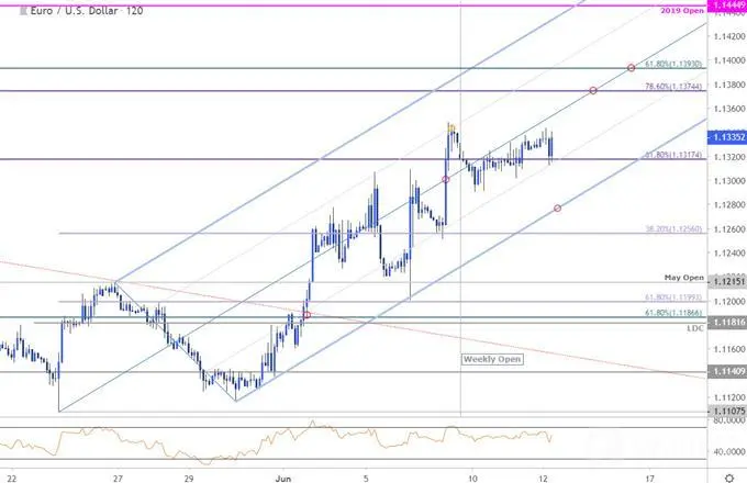 EUR/USD