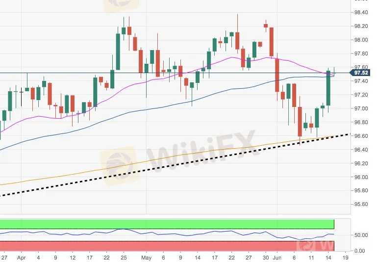 EUR/USD 