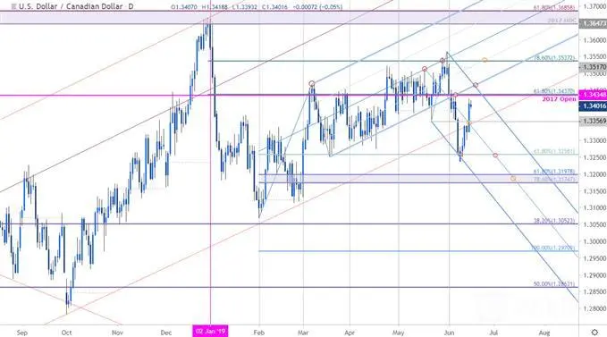 USD/CAD