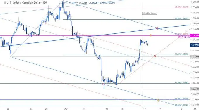 USD/CAD