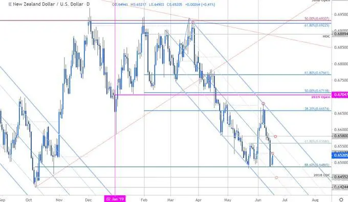 NZD/USD