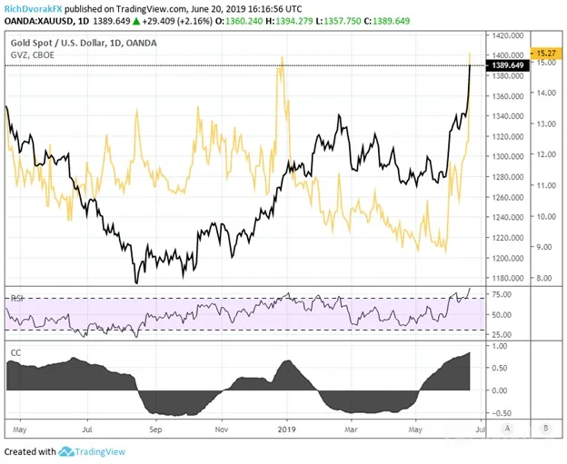 XAUUSD 