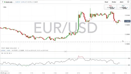 EURUSD