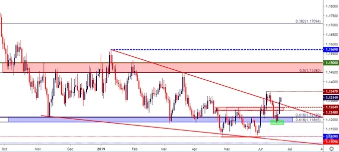eurusd