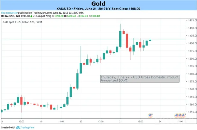 XAUUSD