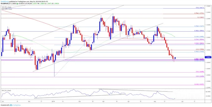 EURUSD