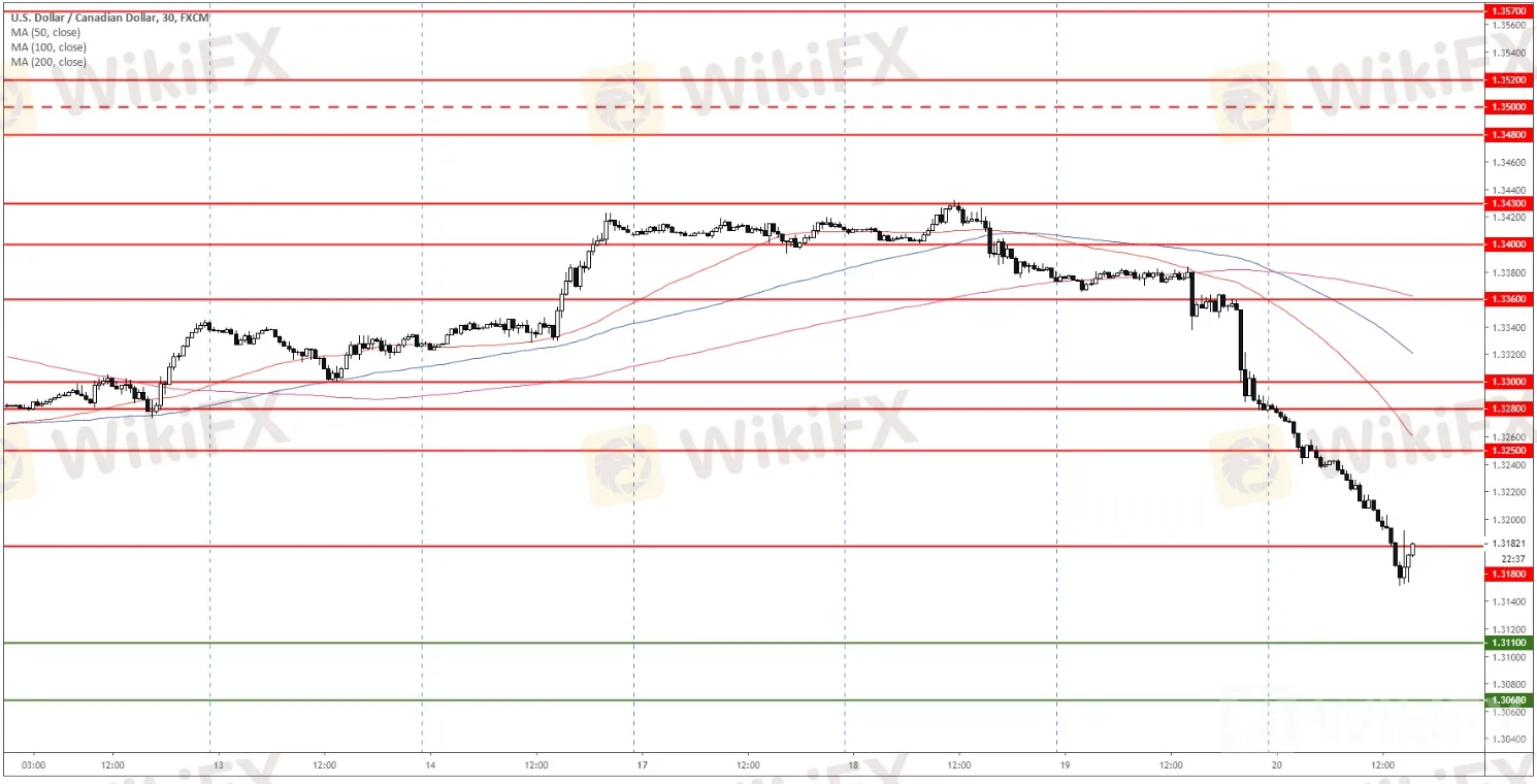 usdcad