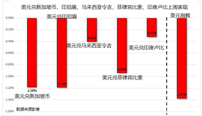 美元疲势让亚系货币受益,本周聚焦G20峰会