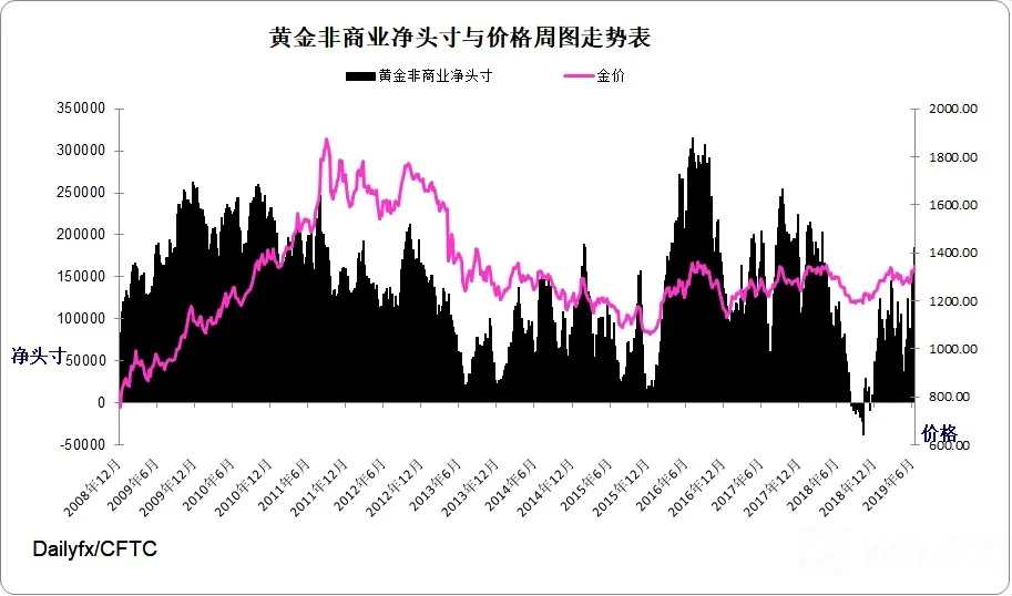 黄金指数周图