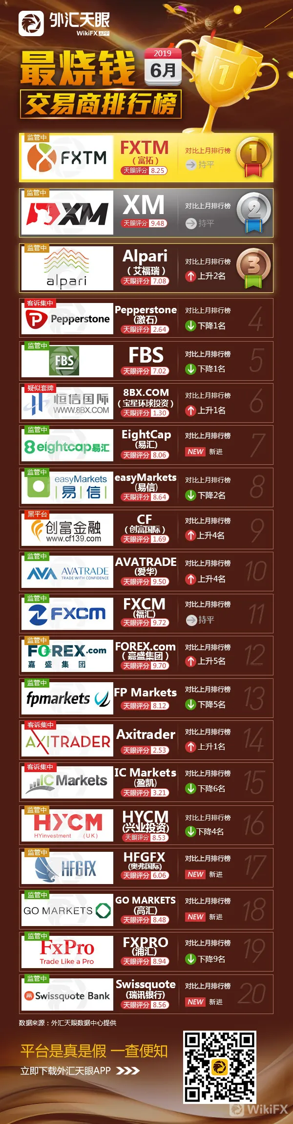 外汇天眼发布2018年6月最烧钱平台商排行榜（附名单）.jpg