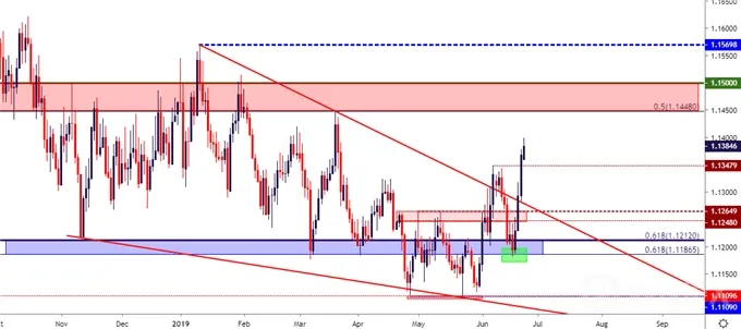 eurusd