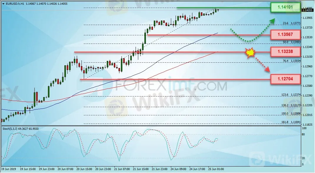 eurusd