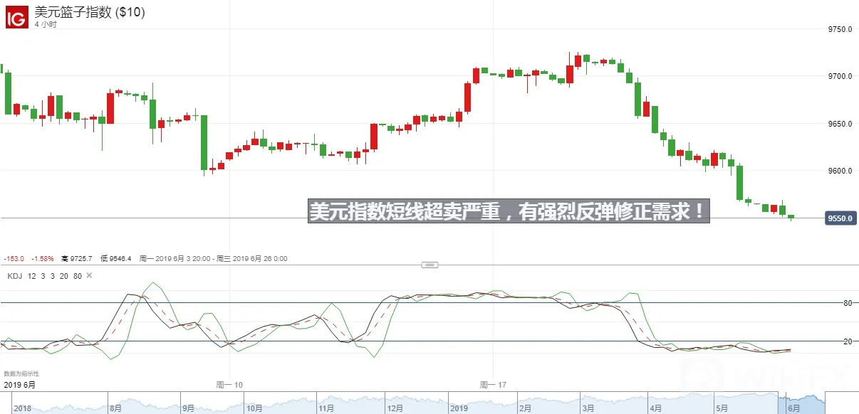 【欧市概述】让一个IOF数据又如何?欧元依然痛殴美元!