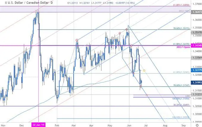 USD/CAD