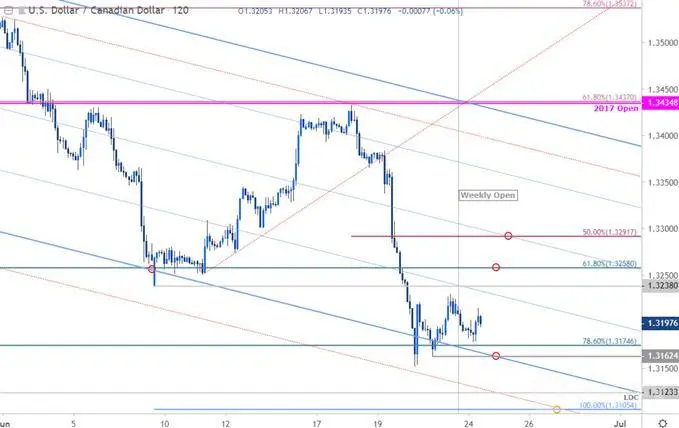 USD/CAD