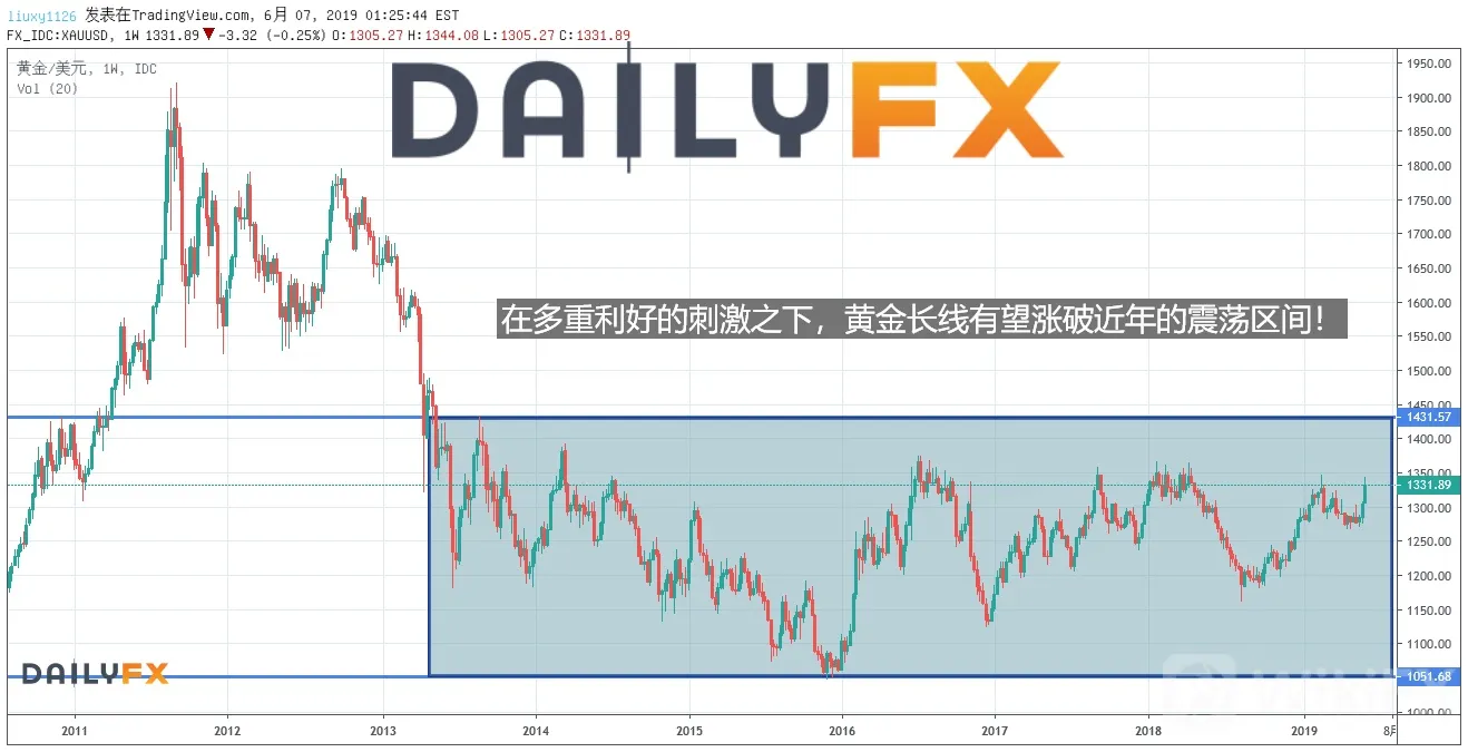 真金不怕火炼！全球央行愈发宽松的政策前景，令黄金涨至1500的筹码增加！