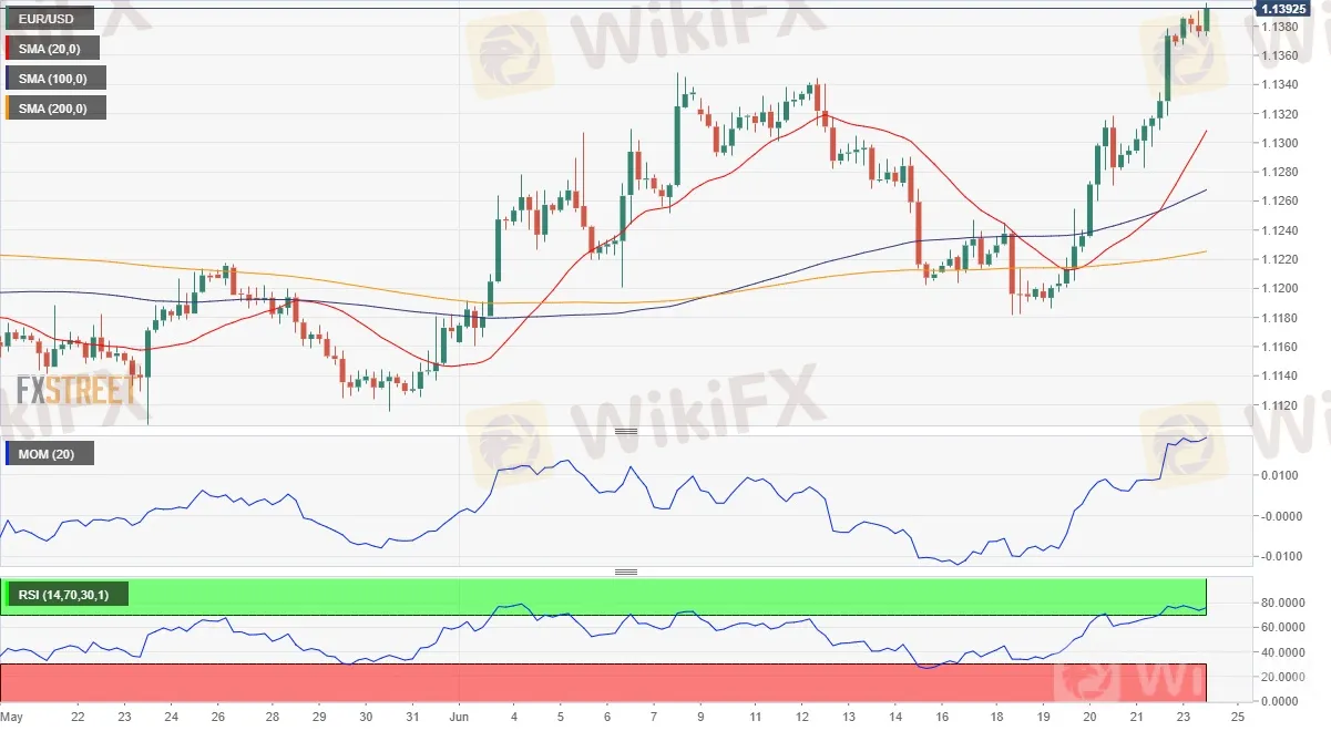 EURUSD