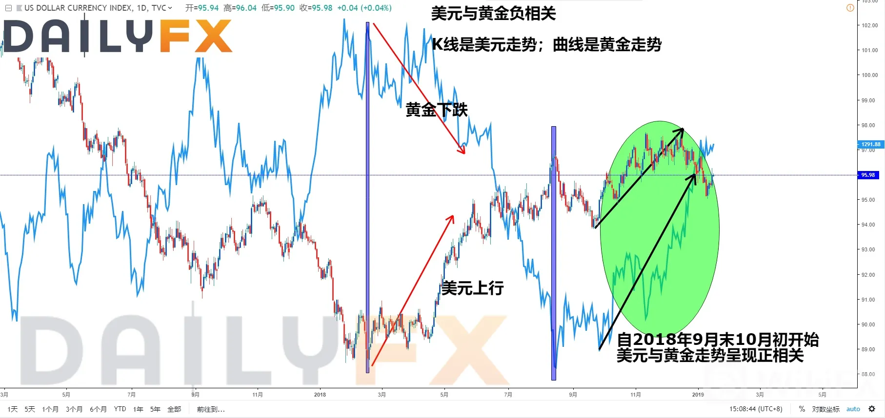 小心对待！美元与黄金罕见表现出正相关性