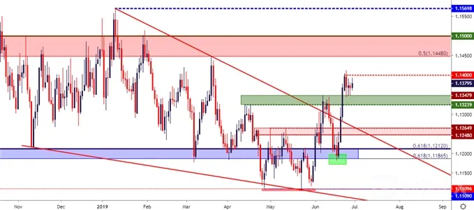 eurusd