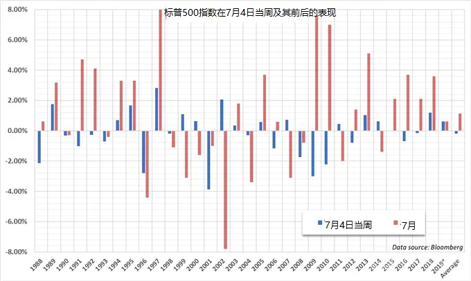 历史暗示标普500指数有望在7月创新高?重点还看本周五的美国非农!