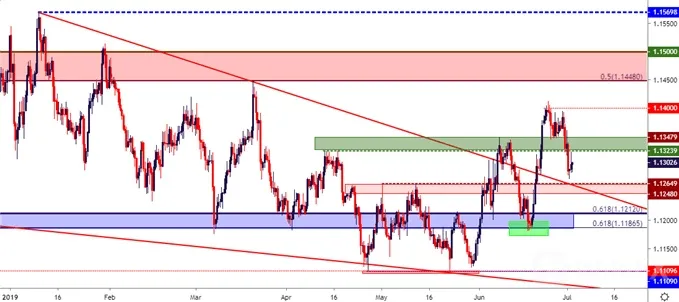 eurusd