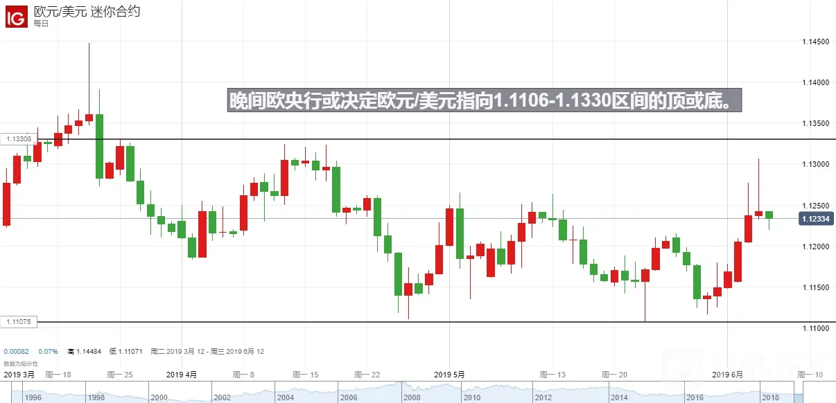 【欧市概述】市场静候欧银与德拉吉的演出，欧元今晚再次翻天覆地?