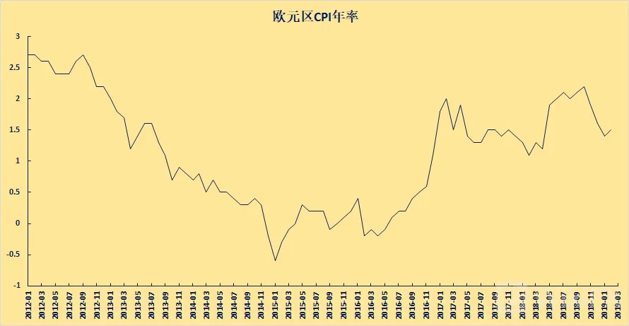 欧元/美元:欧元区2月通胀止跌回升,欧/美可能维持下行通道