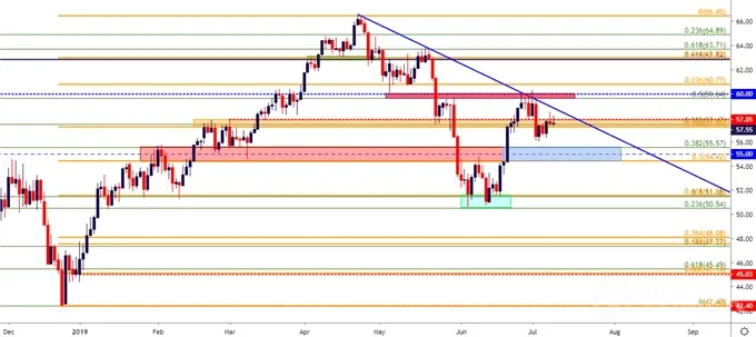 wti
