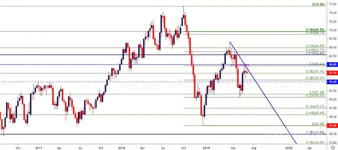 wti