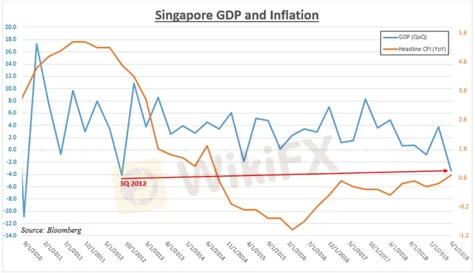 新加坡第二季度經濟陷入衰退，金管局將出手救市?