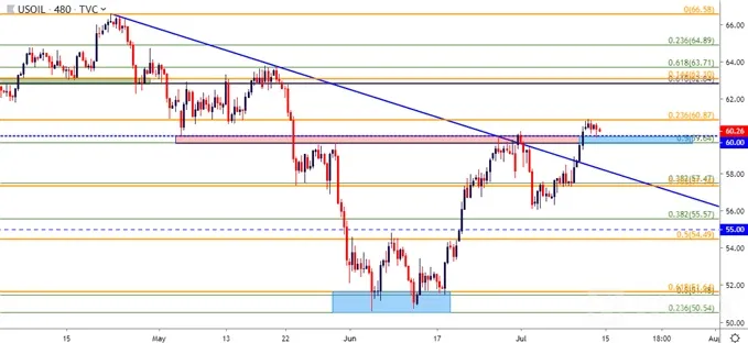 wti 