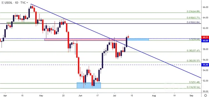 wti 