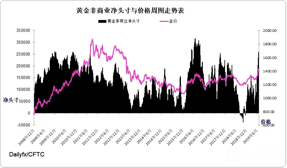 黄金指数周图