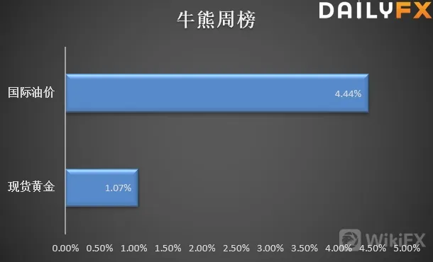 7月15日牛熊周榜：外汇、大宗商品与股指