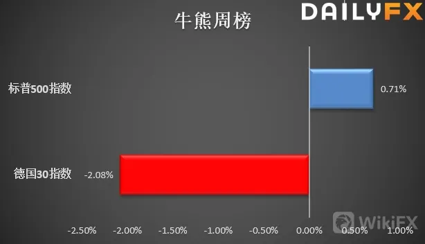 7月15日牛熊周榜：外汇、大宗商品与股指