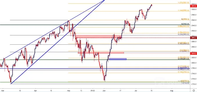 spx500