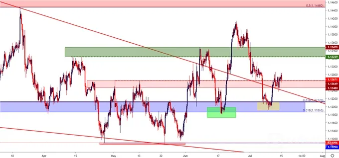 eurusd