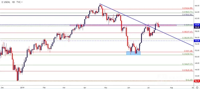 wti