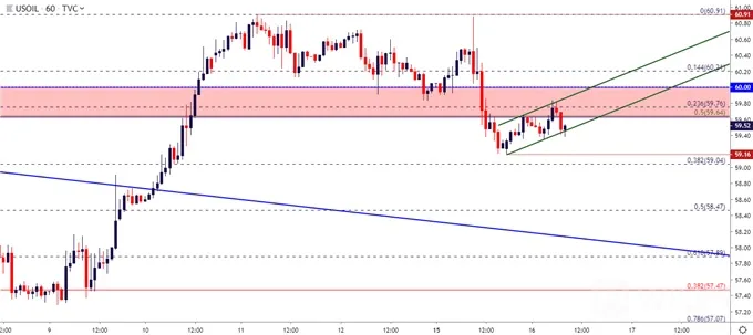 wti