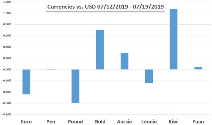Currencies