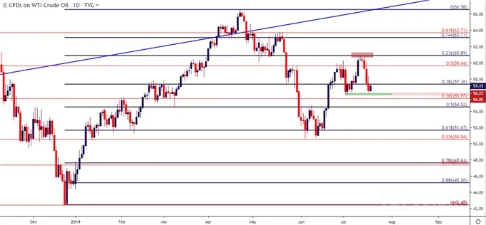 wti