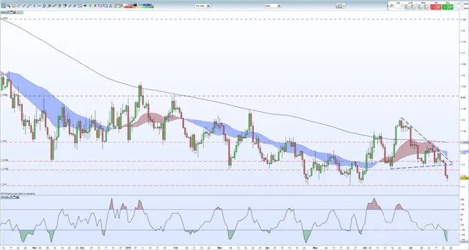 EURUSD 