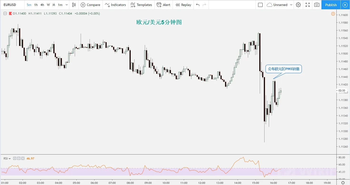 欧元区PMI初值:7月制造业活动降至79个月新低
