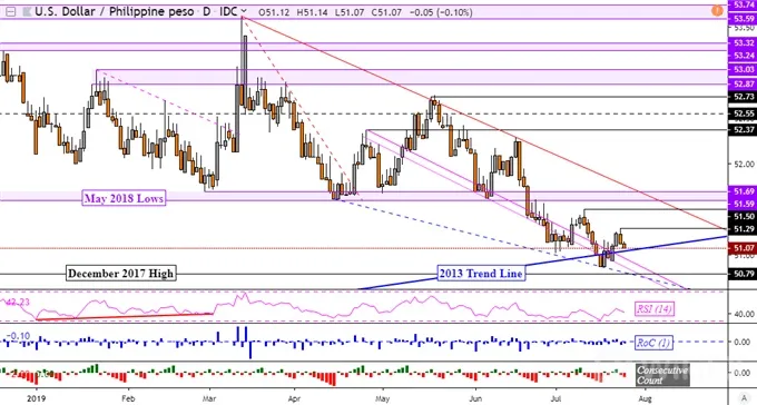 USD/PHP