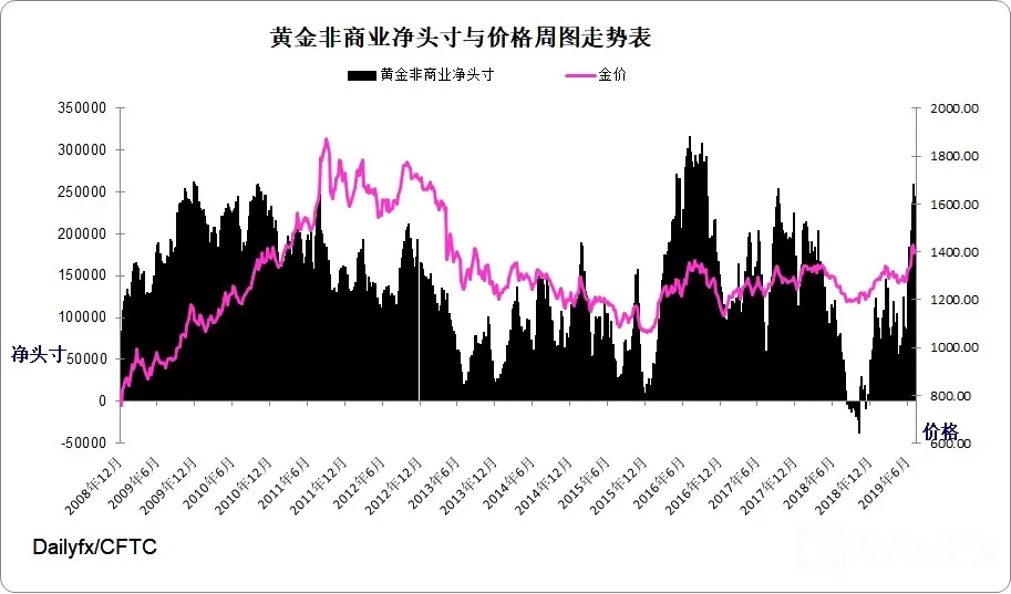 黄金指数周图
